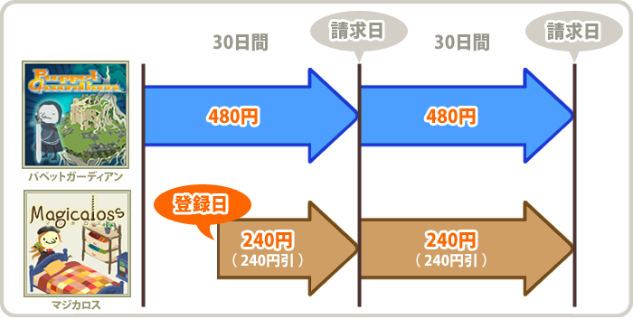 マジカロスのプレミアム会員登録について