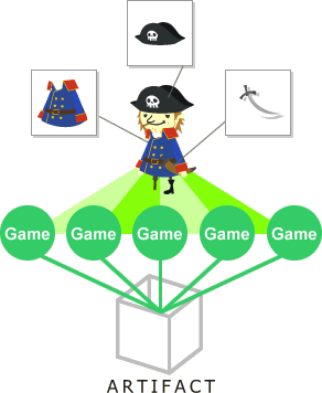 アイテムカードでカスタマイズしたマクパペットは、全てのゲームで共通で使用することが可能 ARTIFACT特徴イメージ